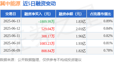 一直牛配资 冀中能源：6月13日融资买入2005.74万元，融资融券余额1.86亿元