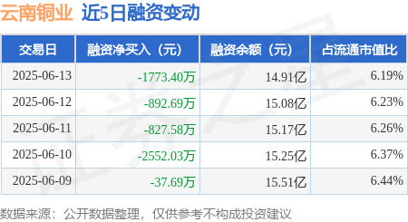亿配资 云南铜业：6月13日融券卖出8.76万股，融资融券余额14.95亿元