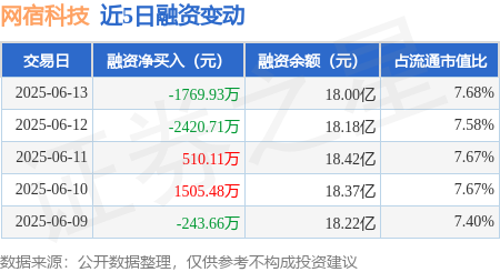 恒盛策略 网宿科技：6月13日融资买入5668.77万元，融资融券余额18.13亿元