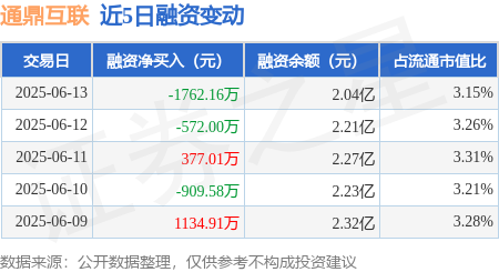 奇侠优配 通鼎互联：6月13日融券卖出10000股，融资融券余额2.04亿元