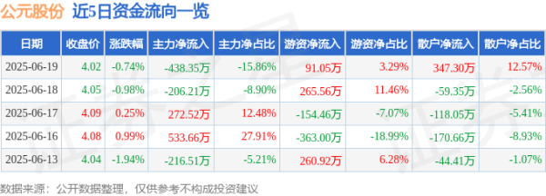 乐配资 股票行情快报：公元股份（002641）6月19日主力资金净卖出438.35万元