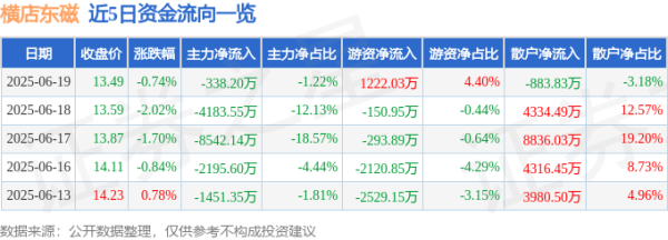 长宏网配资 股票行情快报：横店东磁（002056）6月19日主力资金净卖出338.20万元