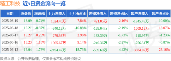 国荣配资 股票行情快报：精工科技（002006）6月19日主力资金净买入1524.45万元