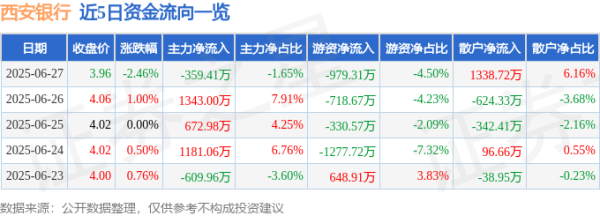 民信配资 西安银行（600928）6月27日主力资金净卖出359.41万元