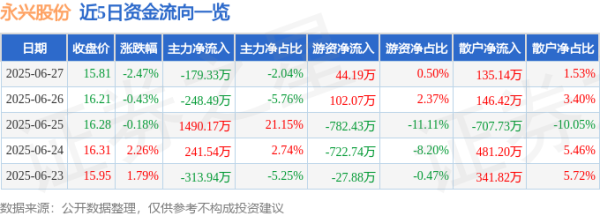东润金融 永兴股份（601033）6月27日主力资金净卖出179.33万元