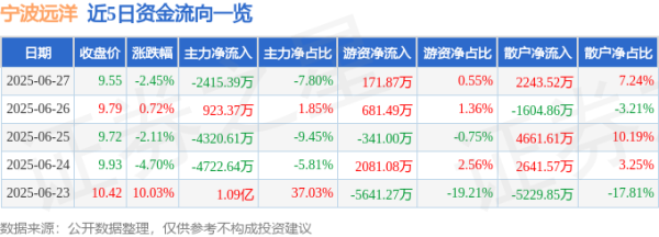融金牛 宁波远洋（601022）6月27日主力资金净卖出2415.39万元