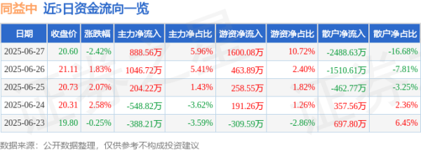 普患配资 同益中（688722）6月27日主力资金净买入888.56万元