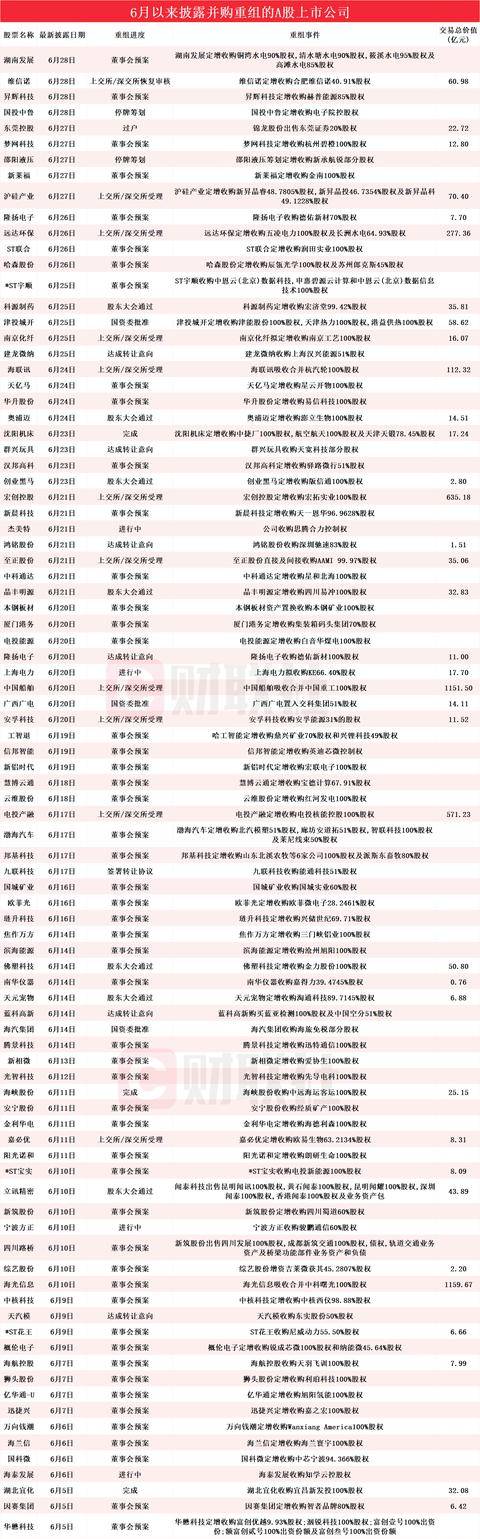 拟收购军工“小巨人”企业的核电概念股年内涨超189% 6月披露并购重组进展的A股名单一览