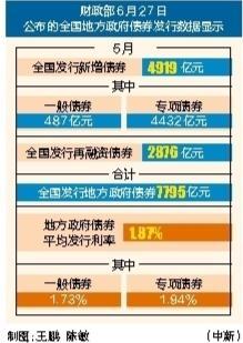 涨上策 5月全国发行新增地方政府债4919亿元