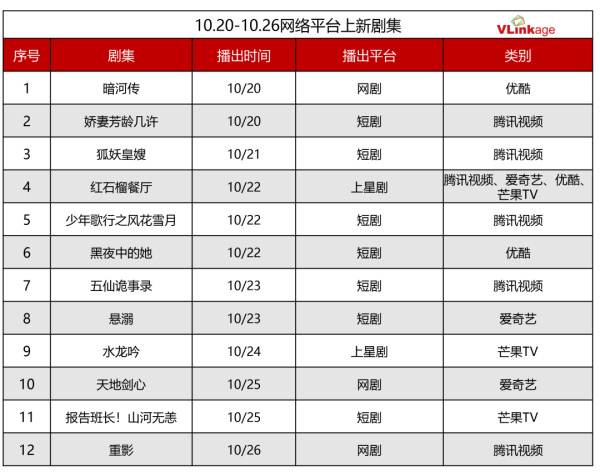 宝钜证券 剧集周报 | 上周 5部古偶网播指数破80，《暗河传》表现最佳
